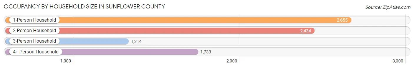 Occupancy by Household Size in Sunflower County