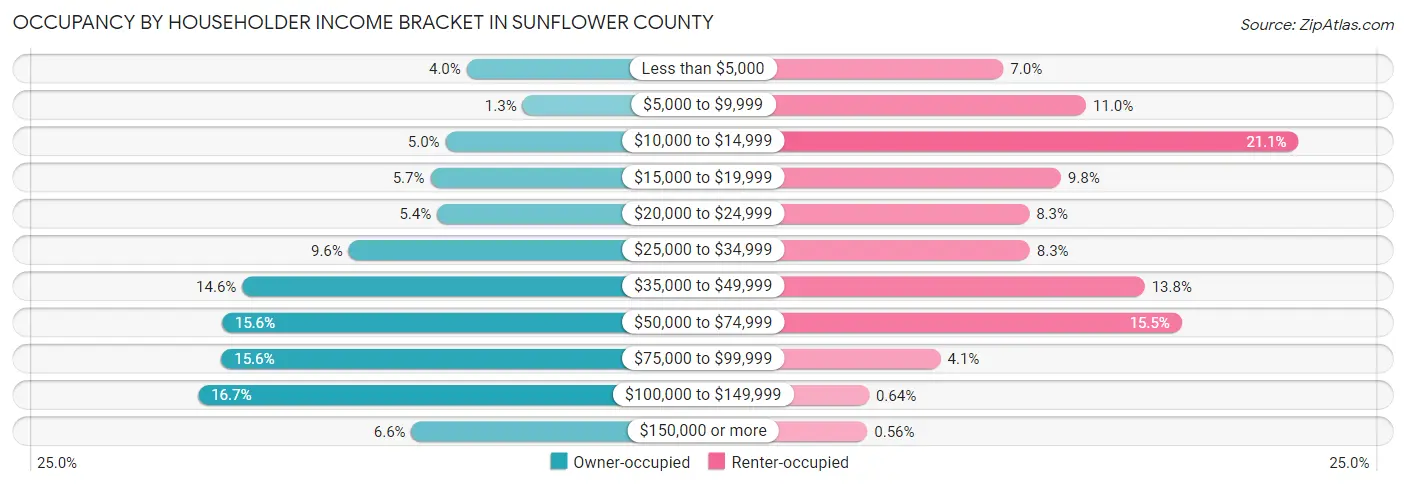 Occupancy by Householder Income Bracket in Sunflower County