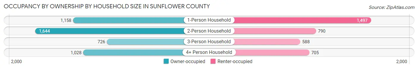 Occupancy by Ownership by Household Size in Sunflower County