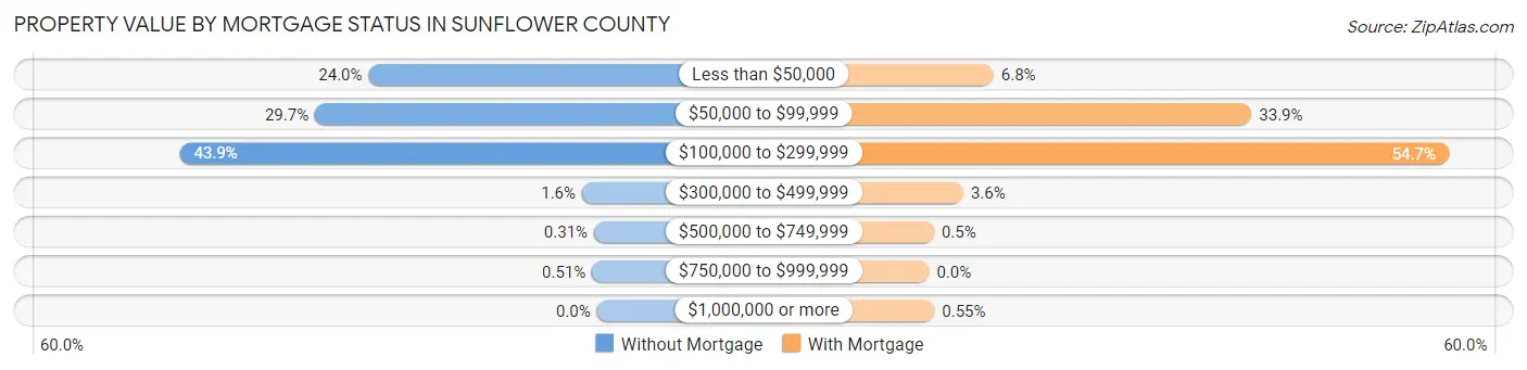 Property Value by Mortgage Status in Sunflower County
