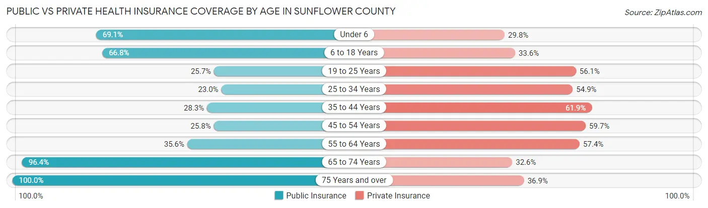 Public vs Private Health Insurance Coverage by Age in Sunflower County