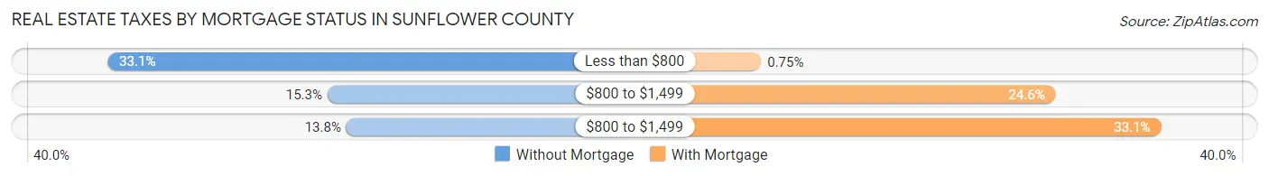 Real Estate Taxes by Mortgage Status in Sunflower County