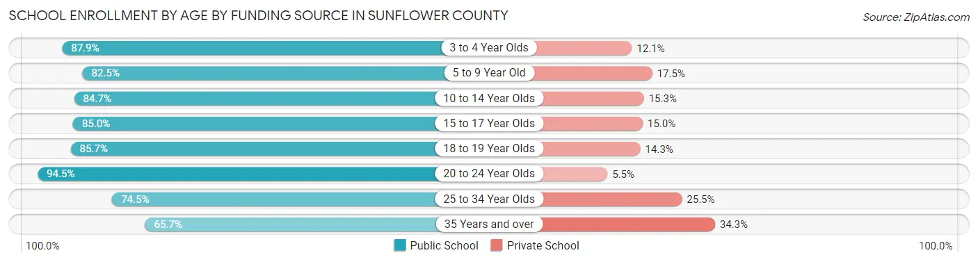 School Enrollment by Age by Funding Source in Sunflower County