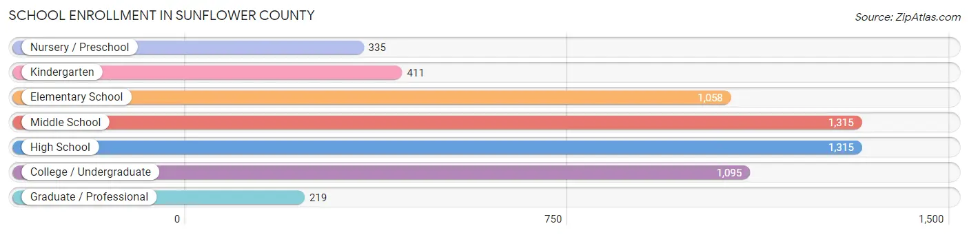 School Enrollment in Sunflower County