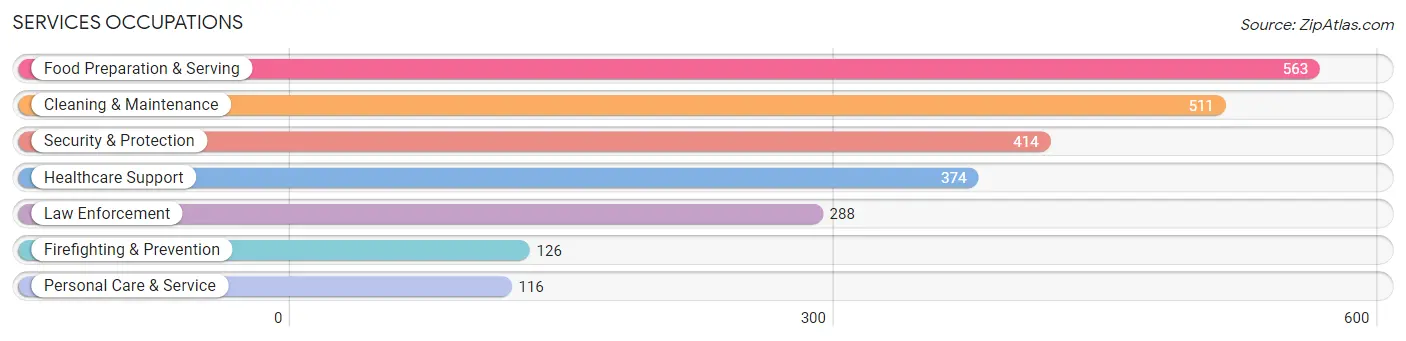 Services Occupations in Sunflower County