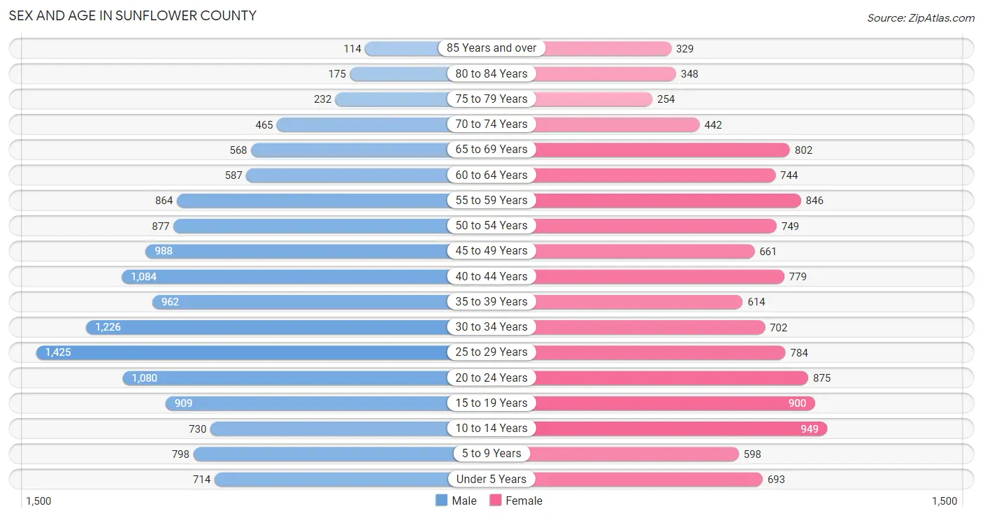 Sex and Age in Sunflower County