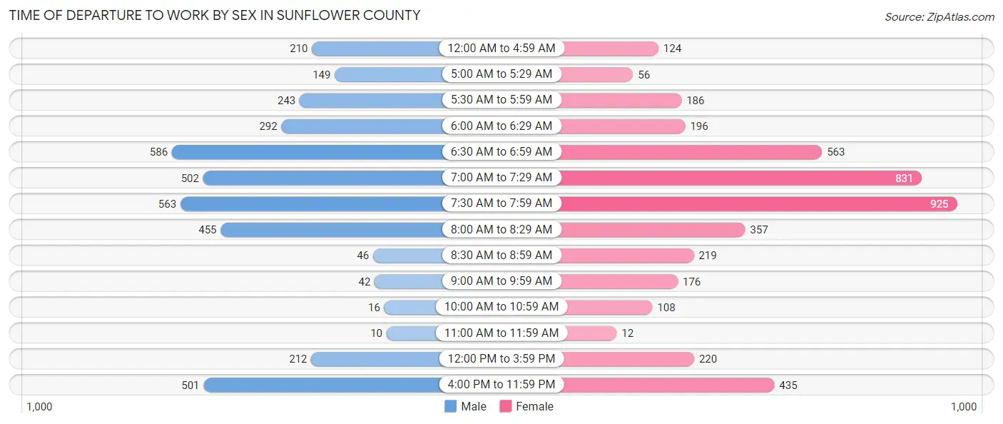 Time of Departure to Work by Sex in Sunflower County