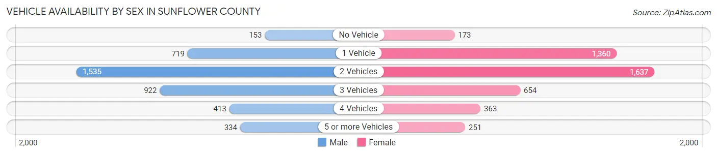 Vehicle Availability by Sex in Sunflower County