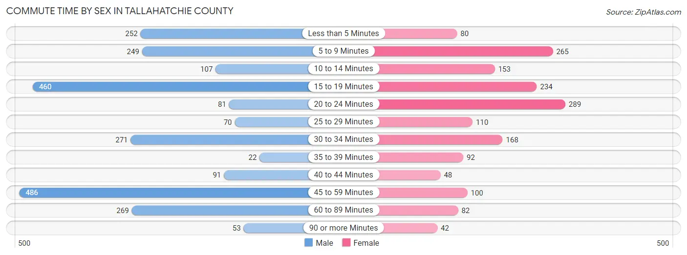 Commute Time by Sex in Tallahatchie County