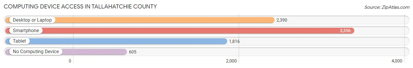 Computing Device Access in Tallahatchie County