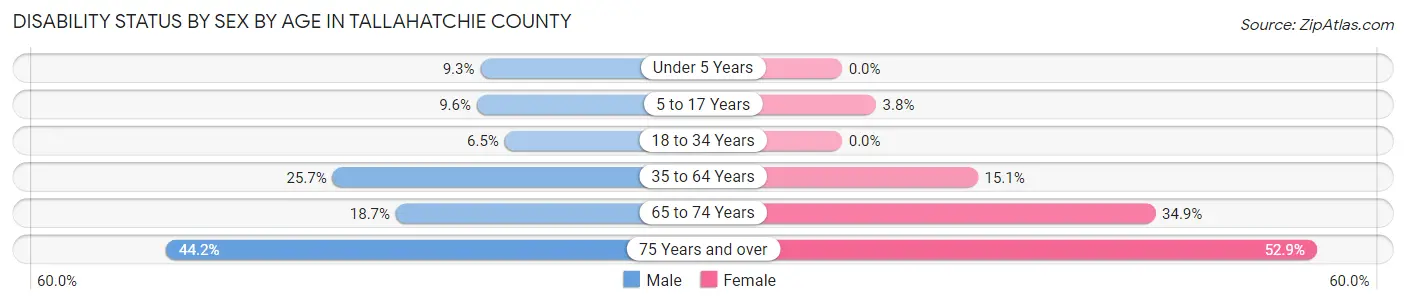 Disability Status by Sex by Age in Tallahatchie County
