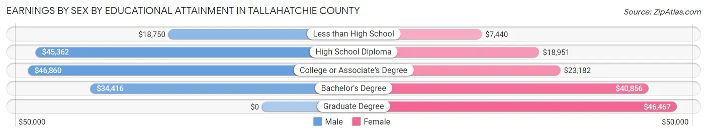 Earnings by Sex by Educational Attainment in Tallahatchie County