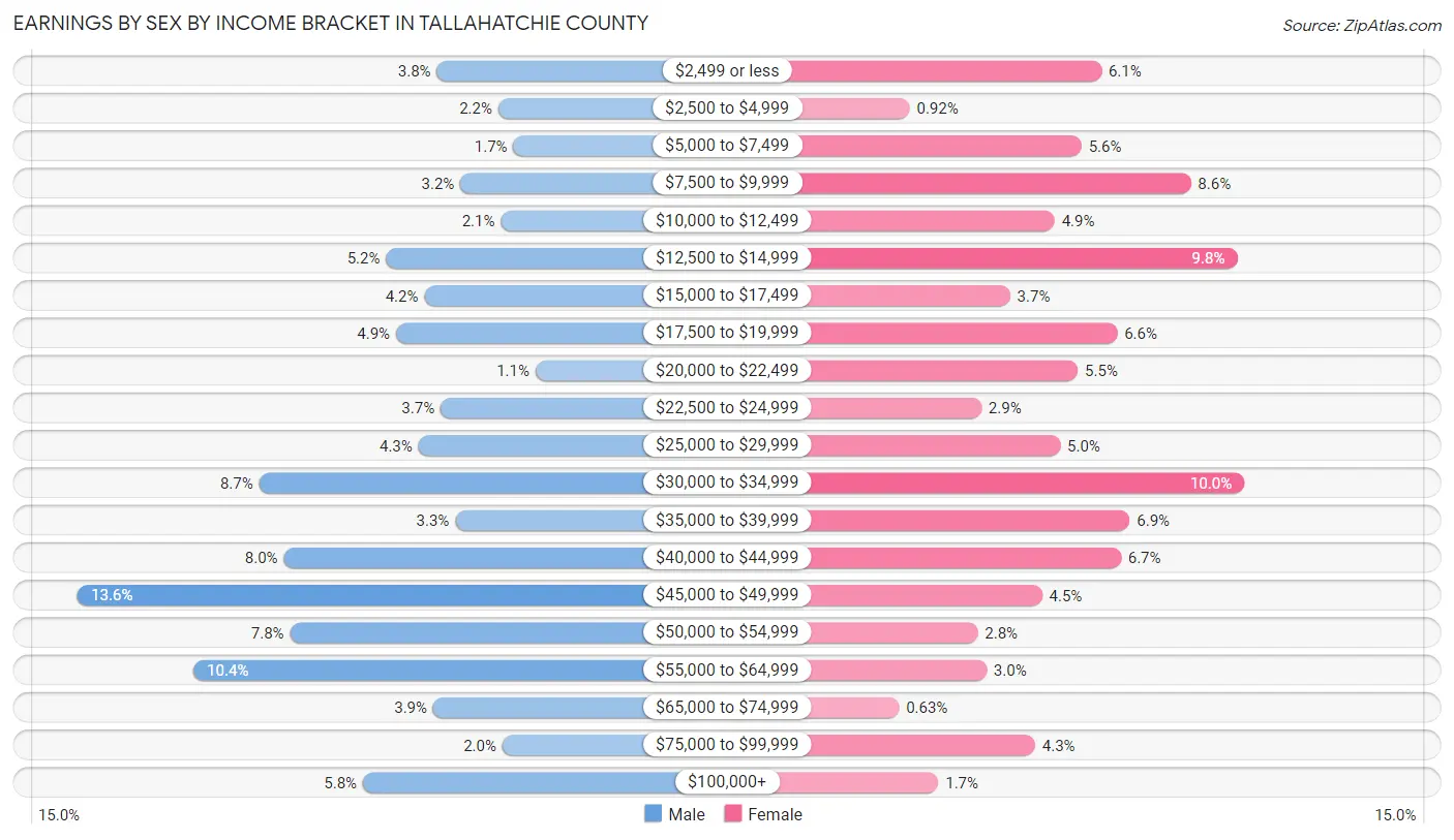 Earnings by Sex by Income Bracket in Tallahatchie County