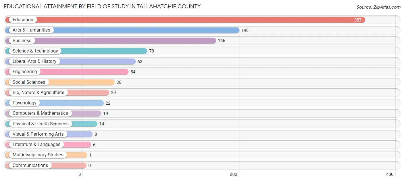 Educational Attainment by Field of Study in Tallahatchie County