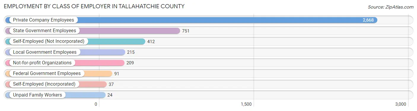 Employment by Class of Employer in Tallahatchie County