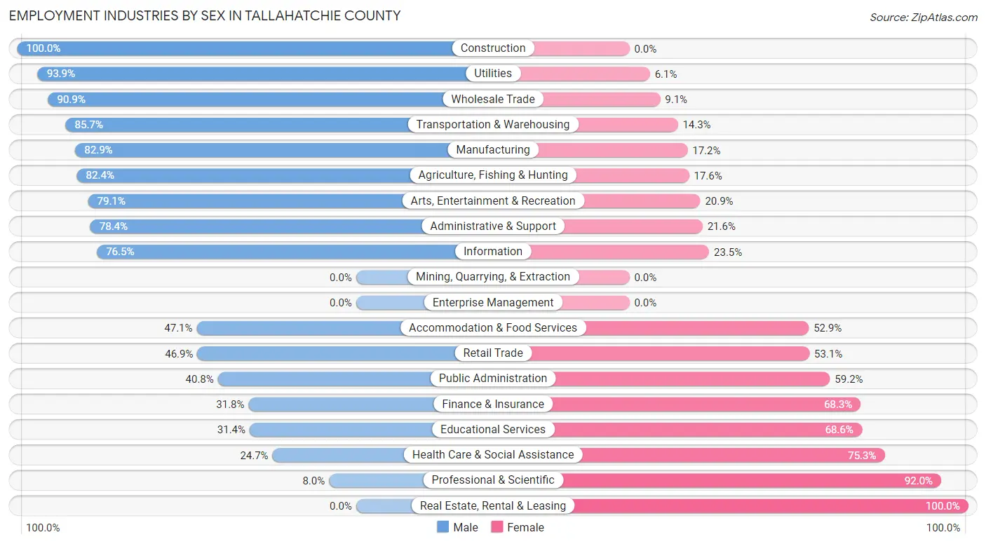 Employment Industries by Sex in Tallahatchie County