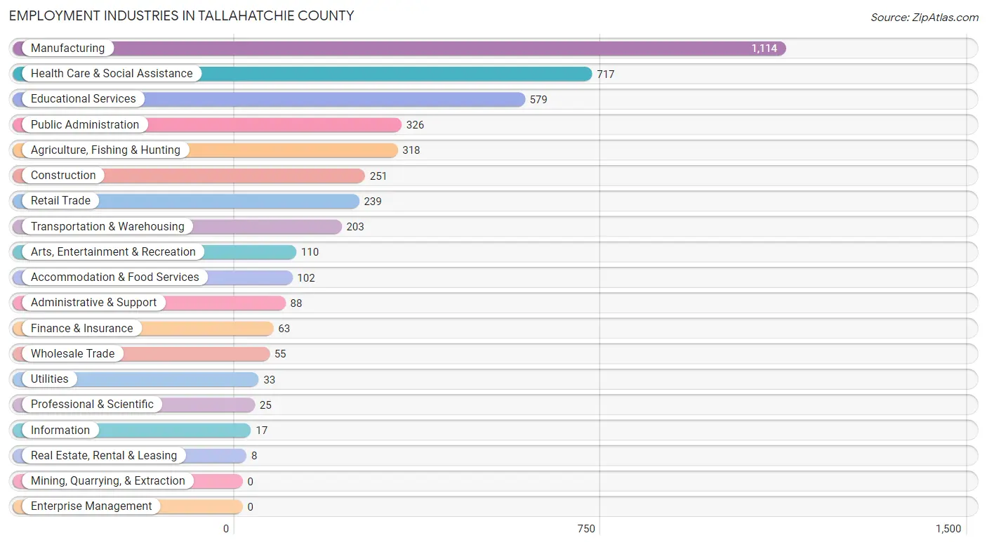 Employment Industries in Tallahatchie County