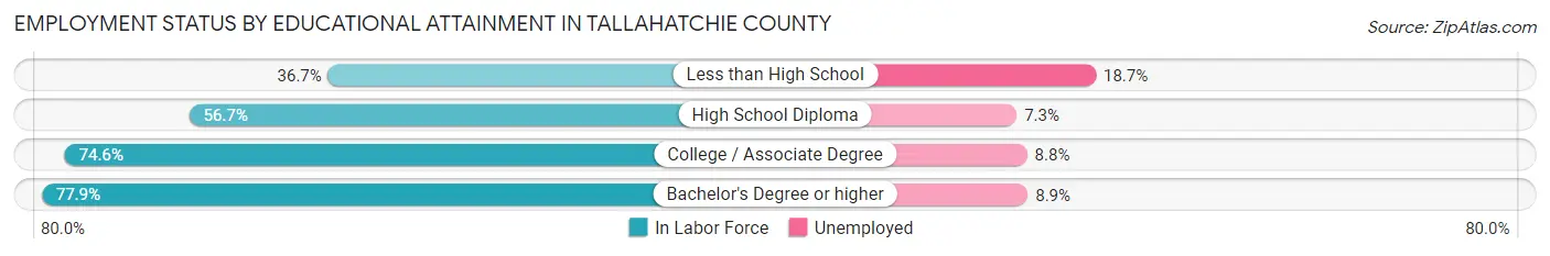 Employment Status by Educational Attainment in Tallahatchie County