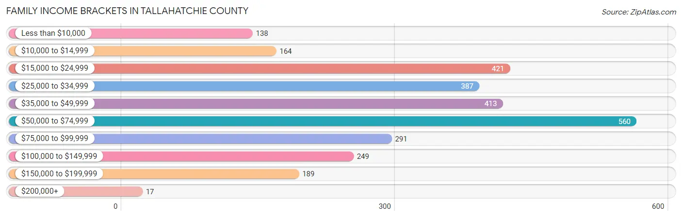 Family Income Brackets in Tallahatchie County