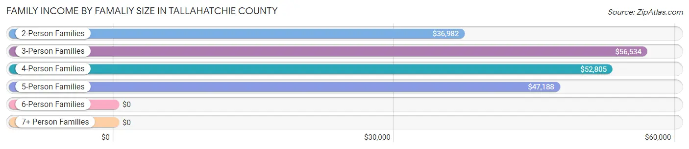 Family Income by Famaliy Size in Tallahatchie County