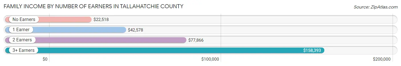 Family Income by Number of Earners in Tallahatchie County