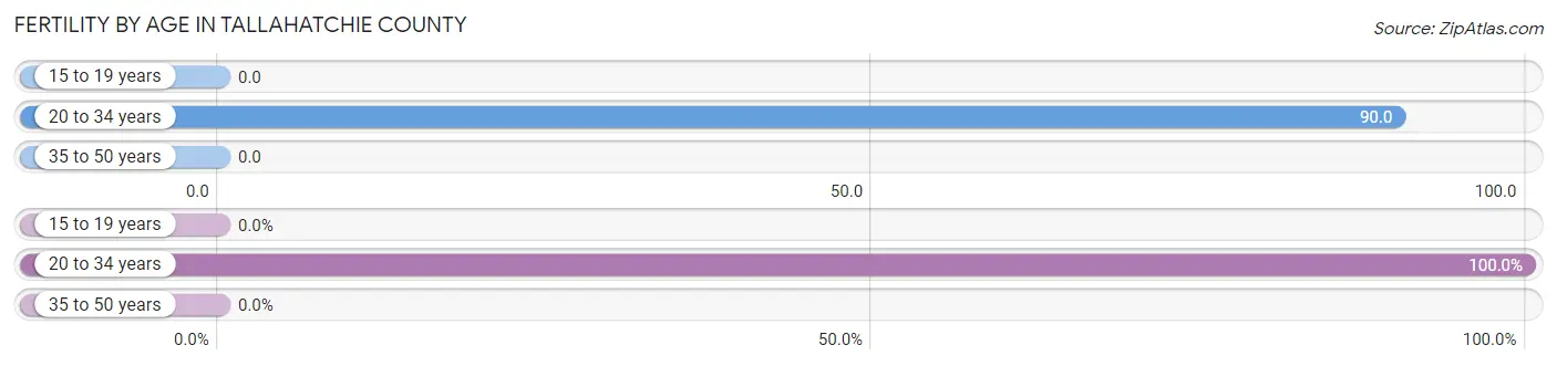 Female Fertility by Age in Tallahatchie County