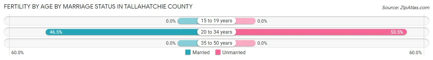 Female Fertility by Age by Marriage Status in Tallahatchie County