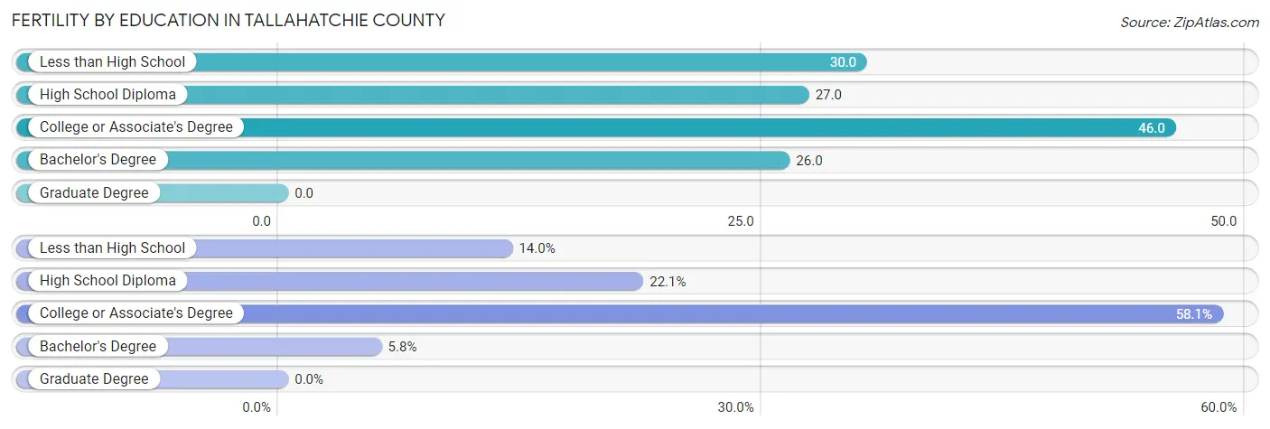 Female Fertility by Education Attainment in Tallahatchie County