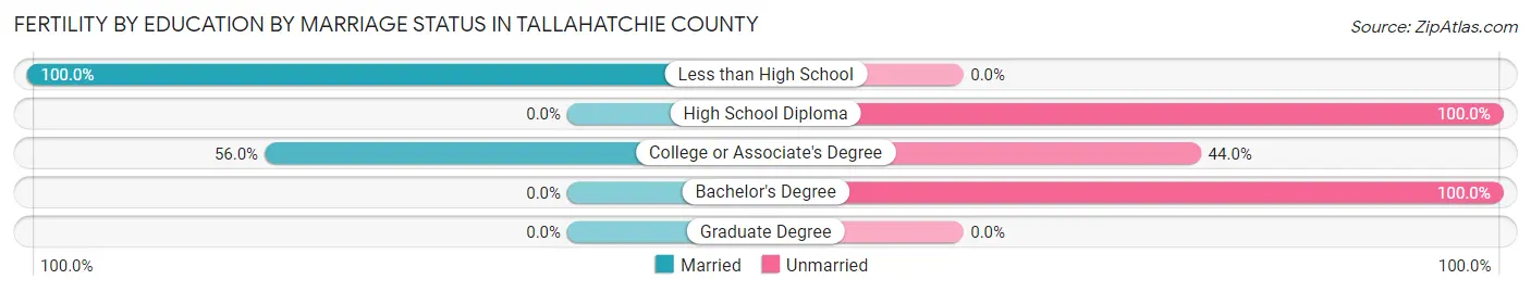 Female Fertility by Education by Marriage Status in Tallahatchie County