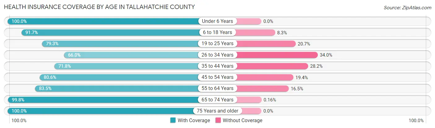 Health Insurance Coverage by Age in Tallahatchie County