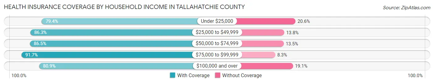 Health Insurance Coverage by Household Income in Tallahatchie County