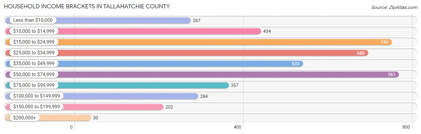 Household Income Brackets in Tallahatchie County