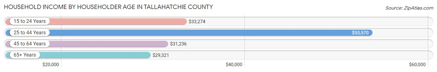 Household Income by Householder Age in Tallahatchie County