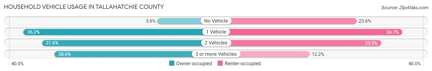 Household Vehicle Usage in Tallahatchie County