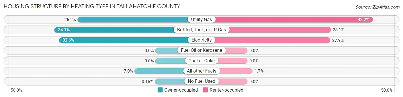 Housing Structure by Heating Type in Tallahatchie County