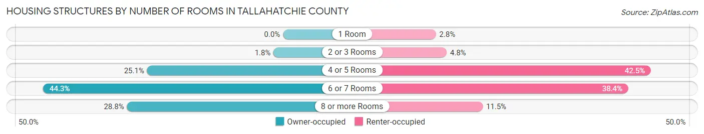 Housing Structures by Number of Rooms in Tallahatchie County