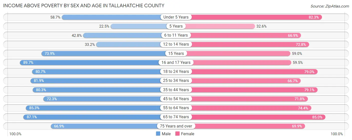 Income Above Poverty by Sex and Age in Tallahatchie County
