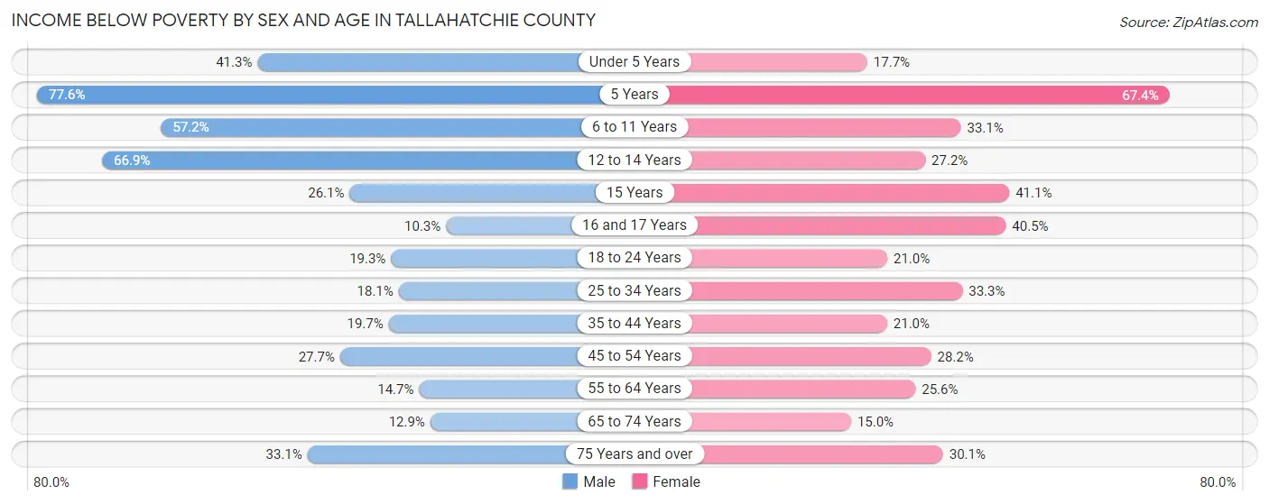 Income Below Poverty by Sex and Age in Tallahatchie County