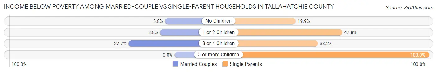 Income Below Poverty Among Married-Couple vs Single-Parent Households in Tallahatchie County