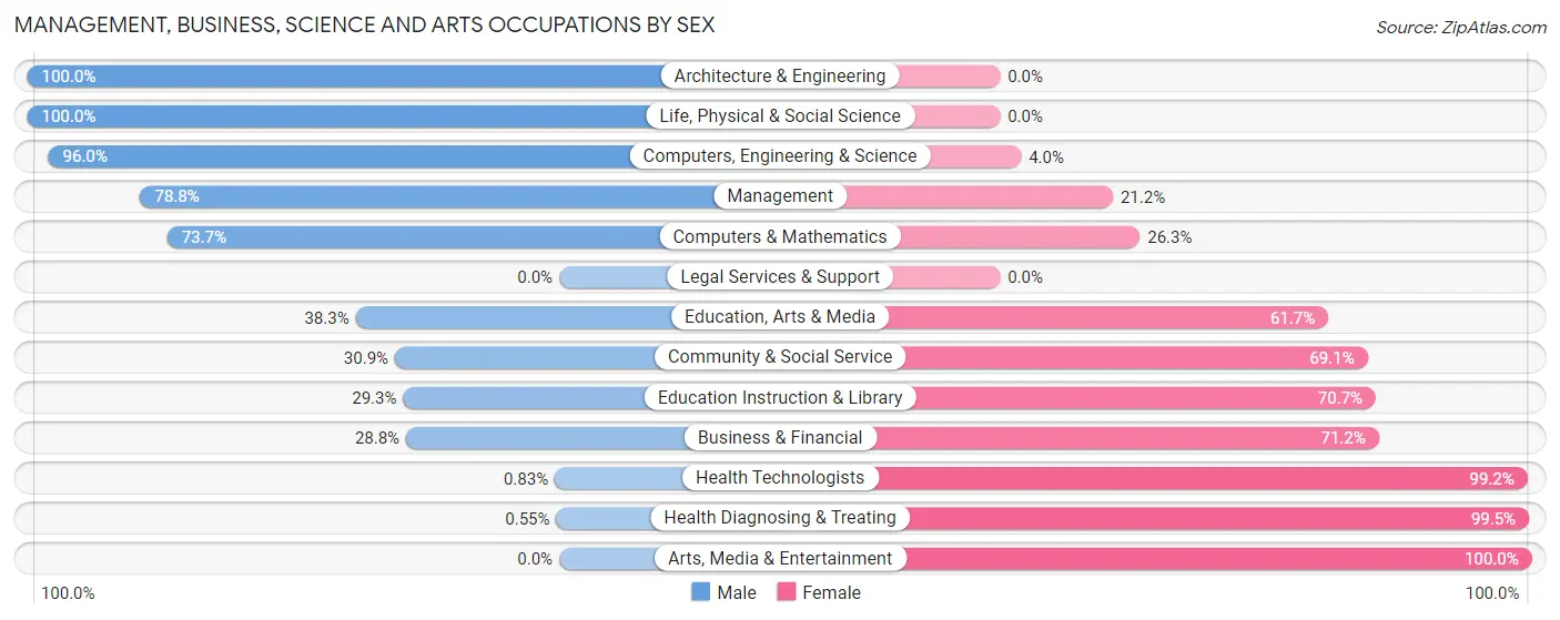 Management, Business, Science and Arts Occupations by Sex in Tallahatchie County