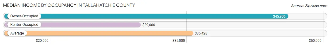 Median Income by Occupancy in Tallahatchie County