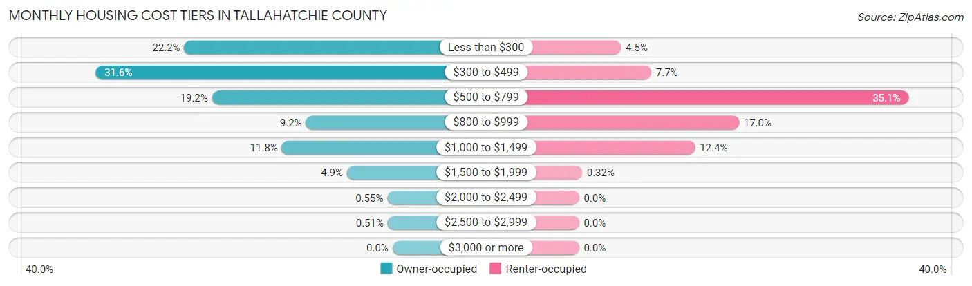 Monthly Housing Cost Tiers in Tallahatchie County