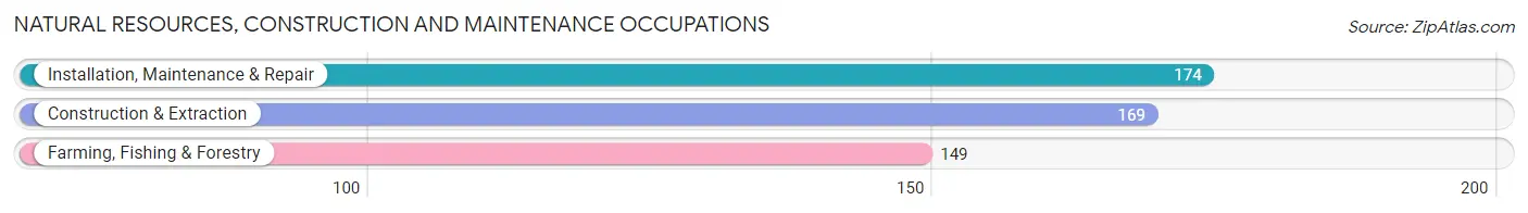 Natural Resources, Construction and Maintenance Occupations in Tallahatchie County