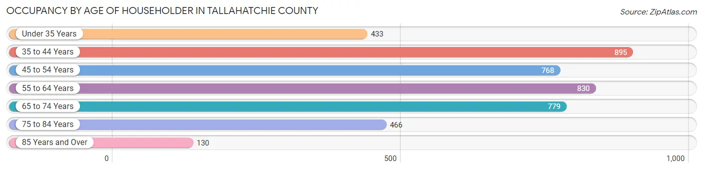 Occupancy by Age of Householder in Tallahatchie County