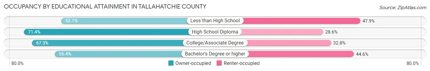 Occupancy by Educational Attainment in Tallahatchie County