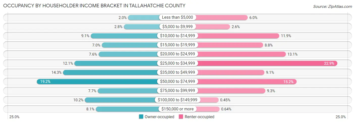 Occupancy by Householder Income Bracket in Tallahatchie County
