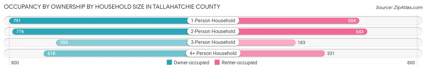 Occupancy by Ownership by Household Size in Tallahatchie County