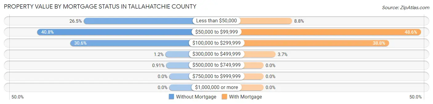 Property Value by Mortgage Status in Tallahatchie County