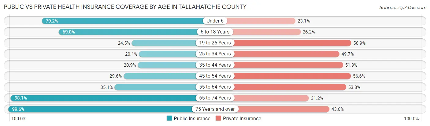 Public vs Private Health Insurance Coverage by Age in Tallahatchie County