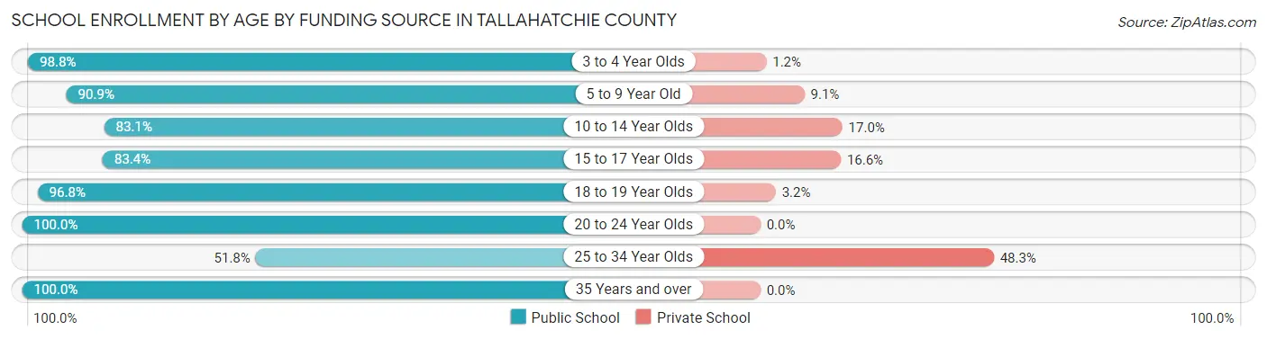 School Enrollment by Age by Funding Source in Tallahatchie County